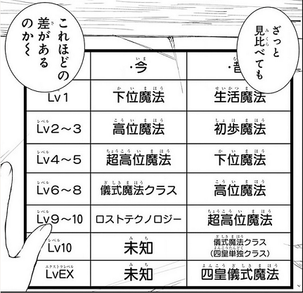 落第賢者の学院無双の現在の魔法水準